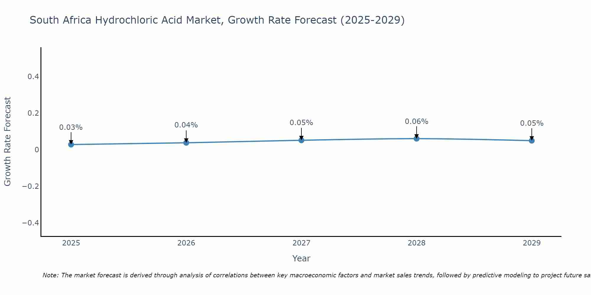 South Africa Hydrochloric Acid Market Growth Rate