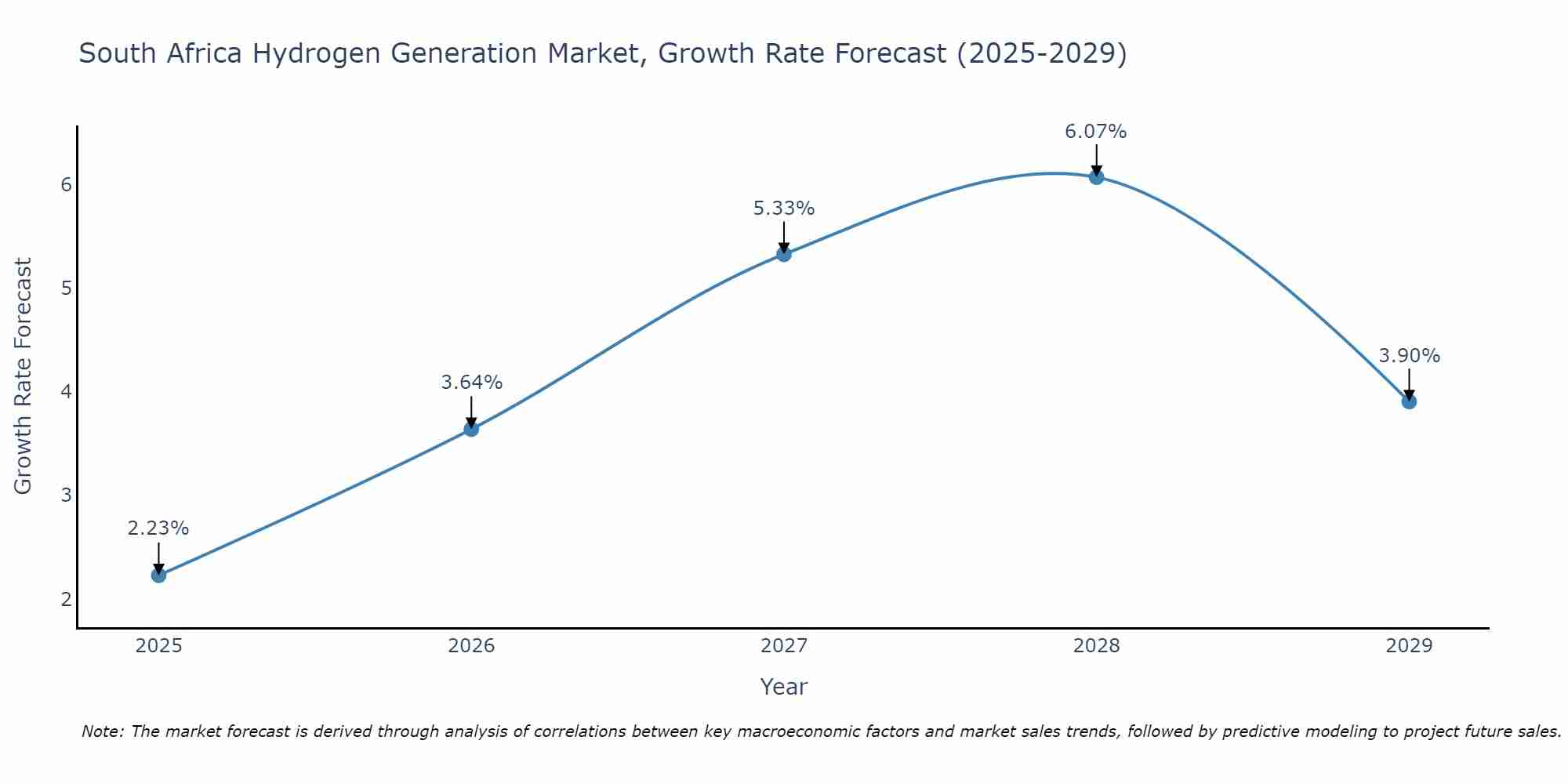 South Africa Hydrogen Generation Market Growth Rate