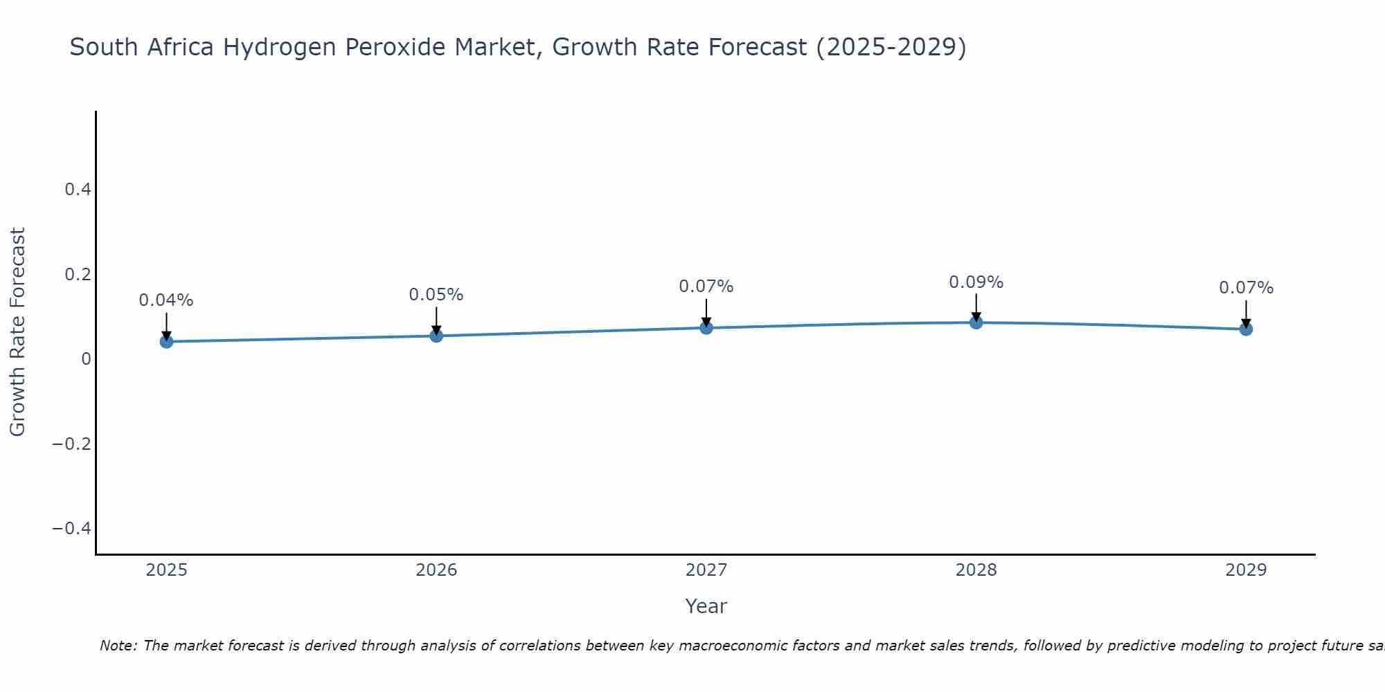 South Africa Hydrogen Peroxide Market Size Growth Rate