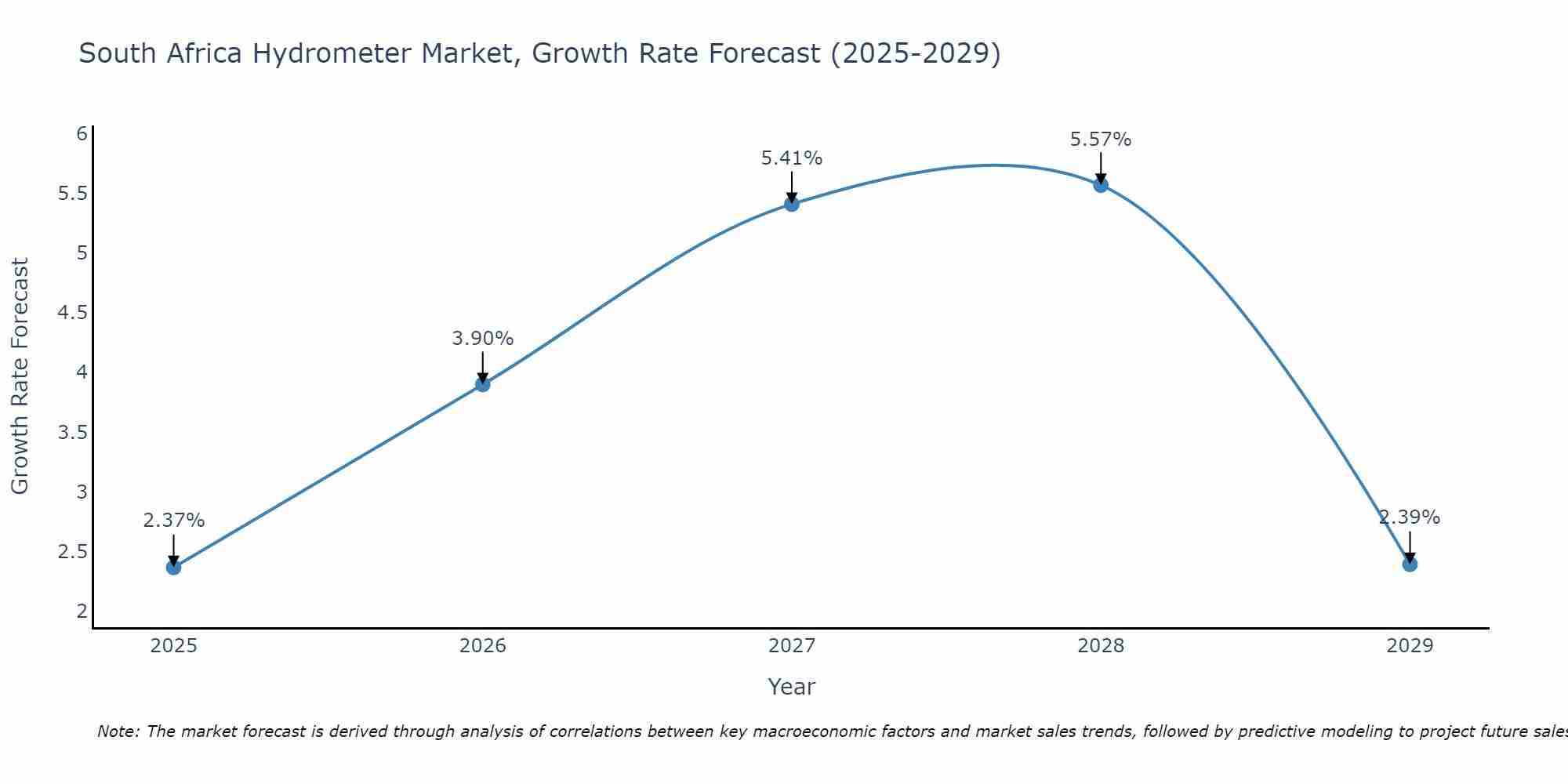 South Africa Hydrometer Market Growth Rate