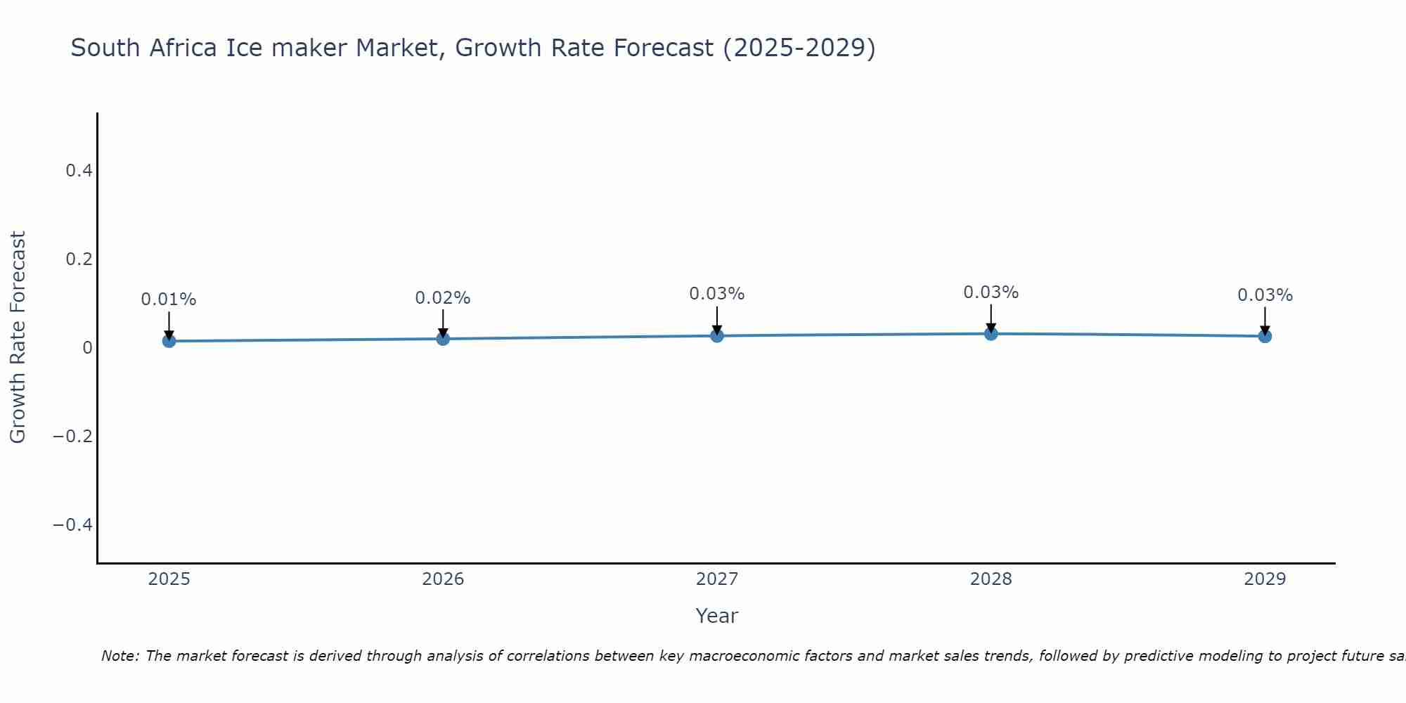South Africa Ice maker Market Growth Rate