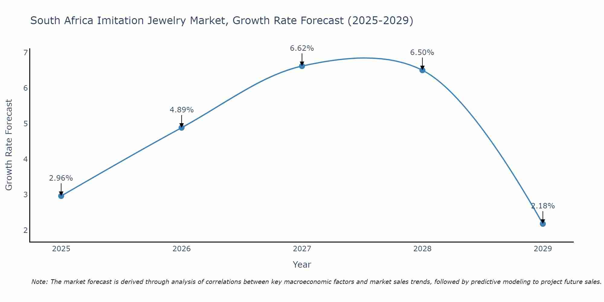 South Africa Imitation Jewelry Market Size Growth Rate