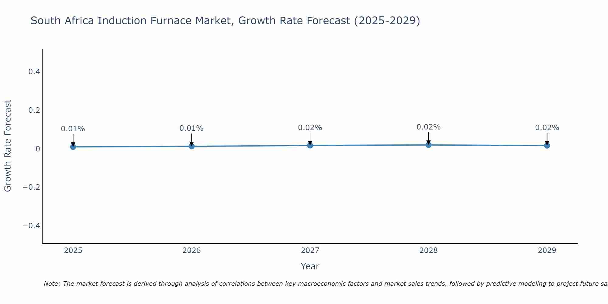 South Africa Induction Furnace Market Growth Rate