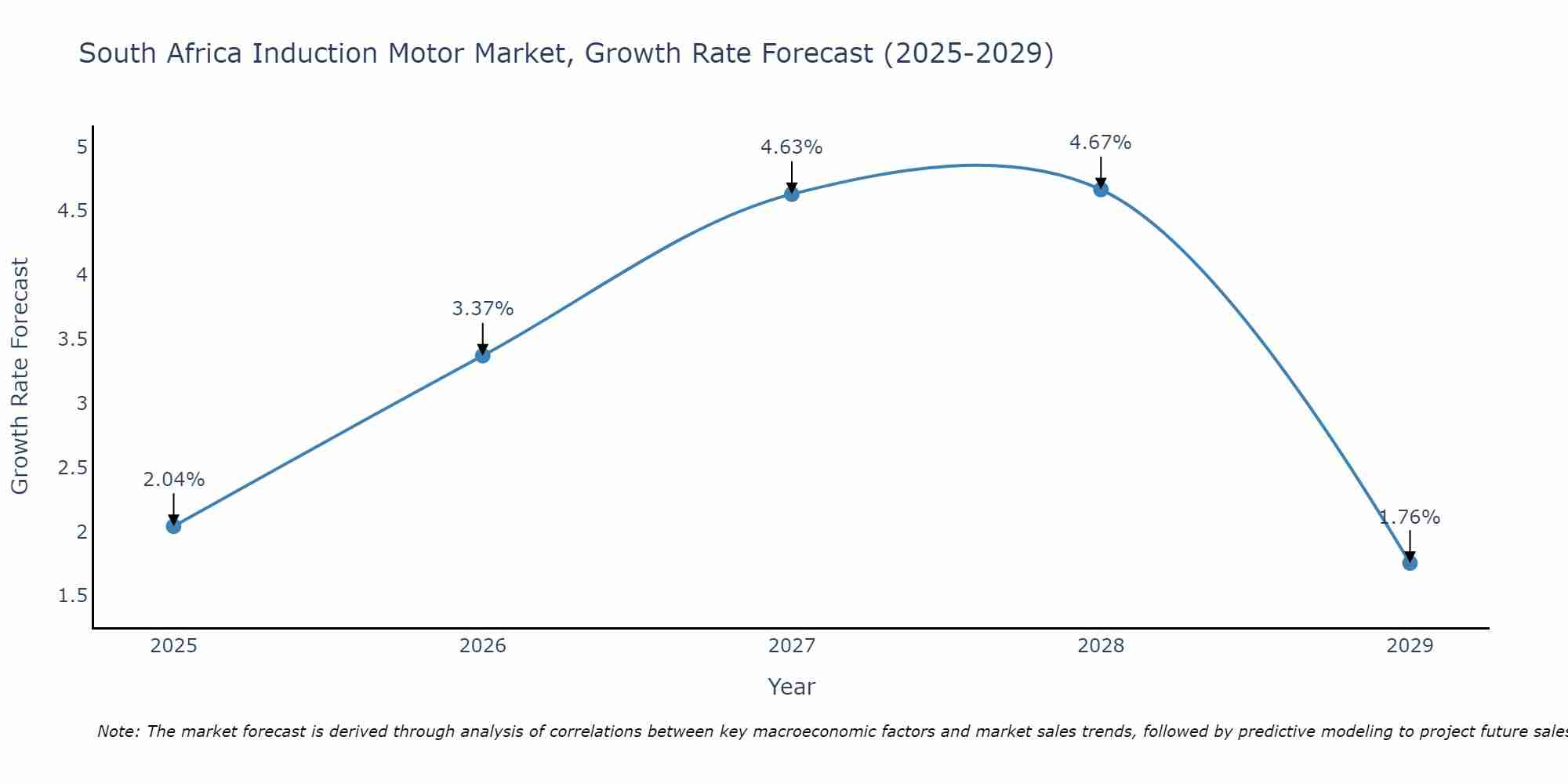 South Africa Induction Motor Market Growth Rate