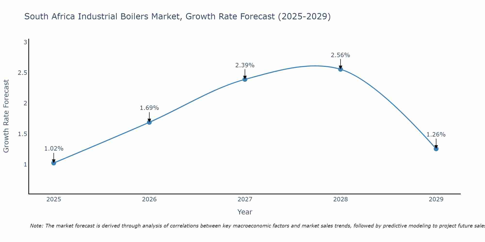 South Africa Industrial Boilers Market Size Growth Rate