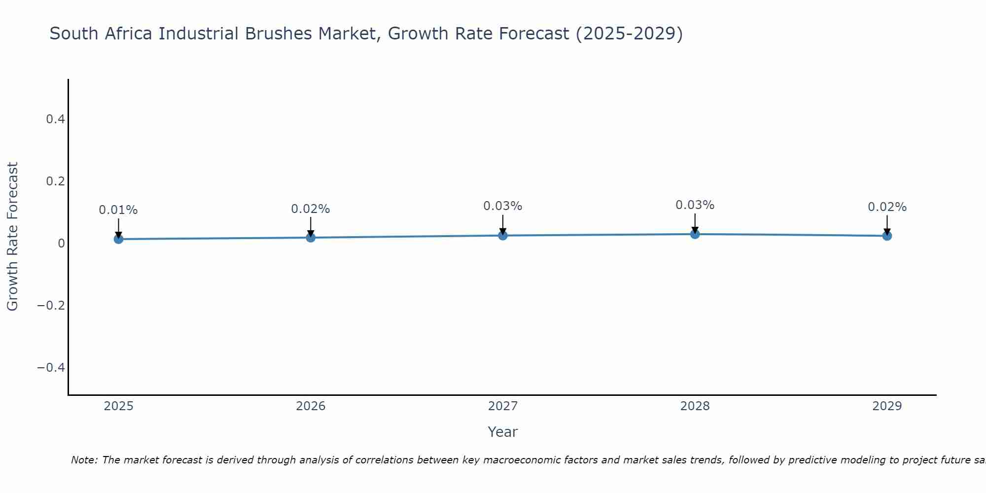 South Africa Industrial Brushes Market Growth Rate