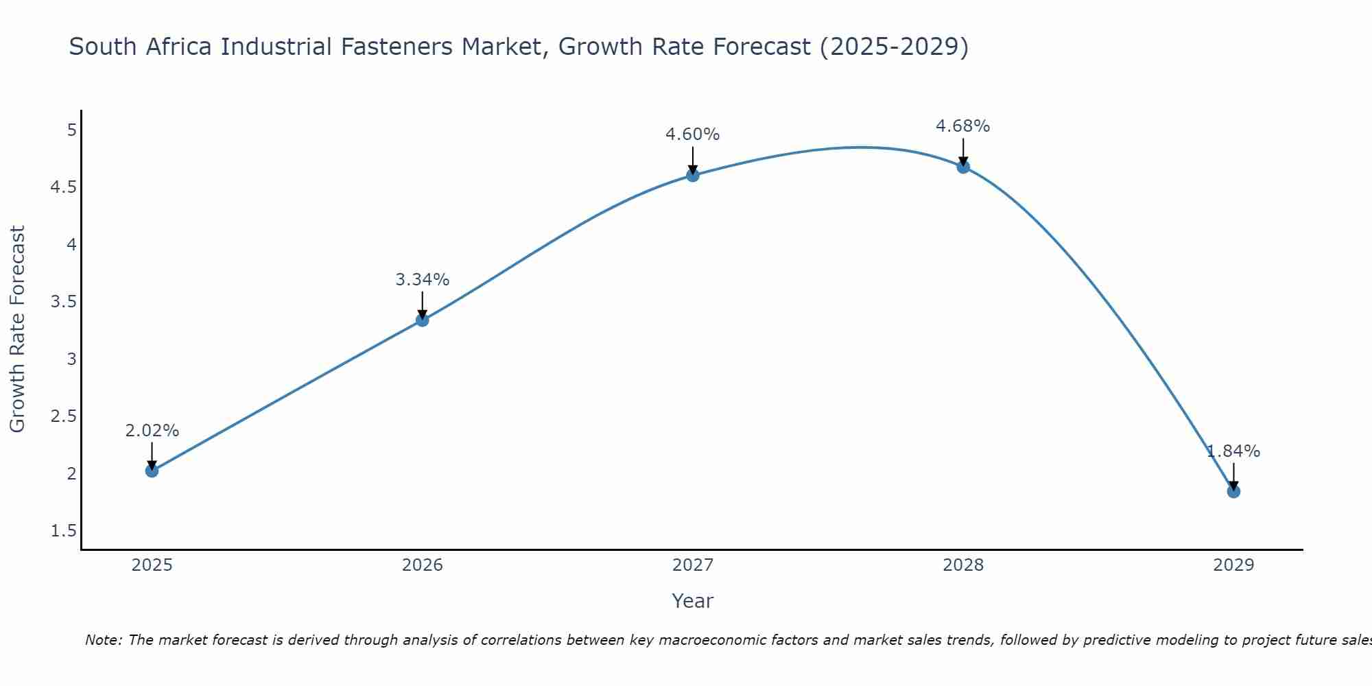 South Africa Industrial Fasteners Market Growth Rate