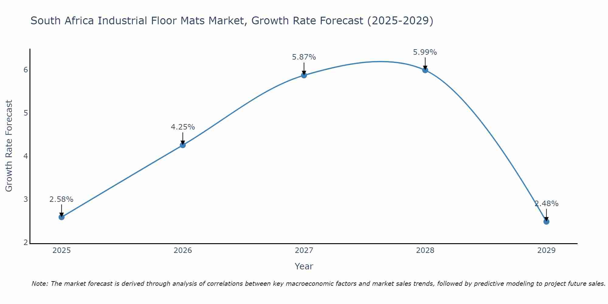 South Africa Industrial Floor Mats Market Growth Rate