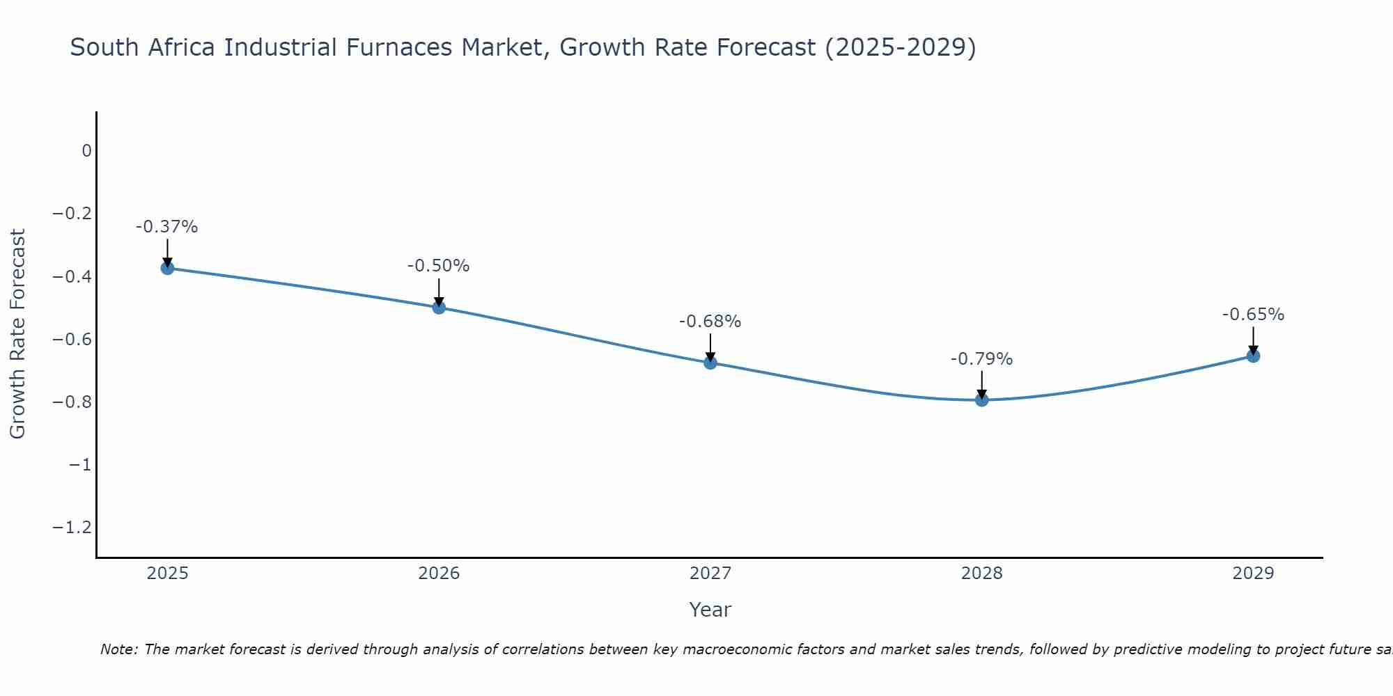 South Africa Industrial Furnaces Market Growth Rate