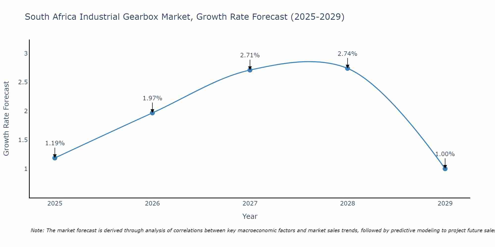 South Africa Industrial Gearbox Market Growth Rate