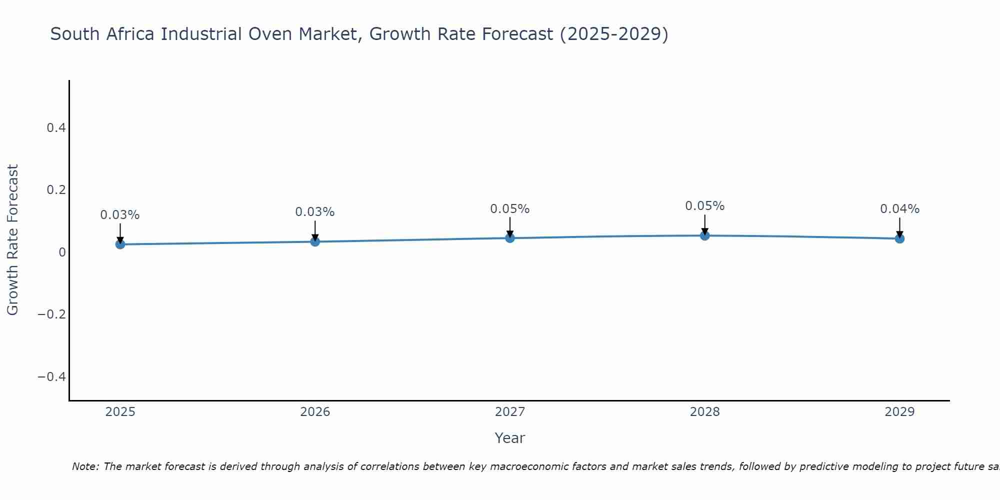 South Africa Industrial Oven Market Growth Rate
