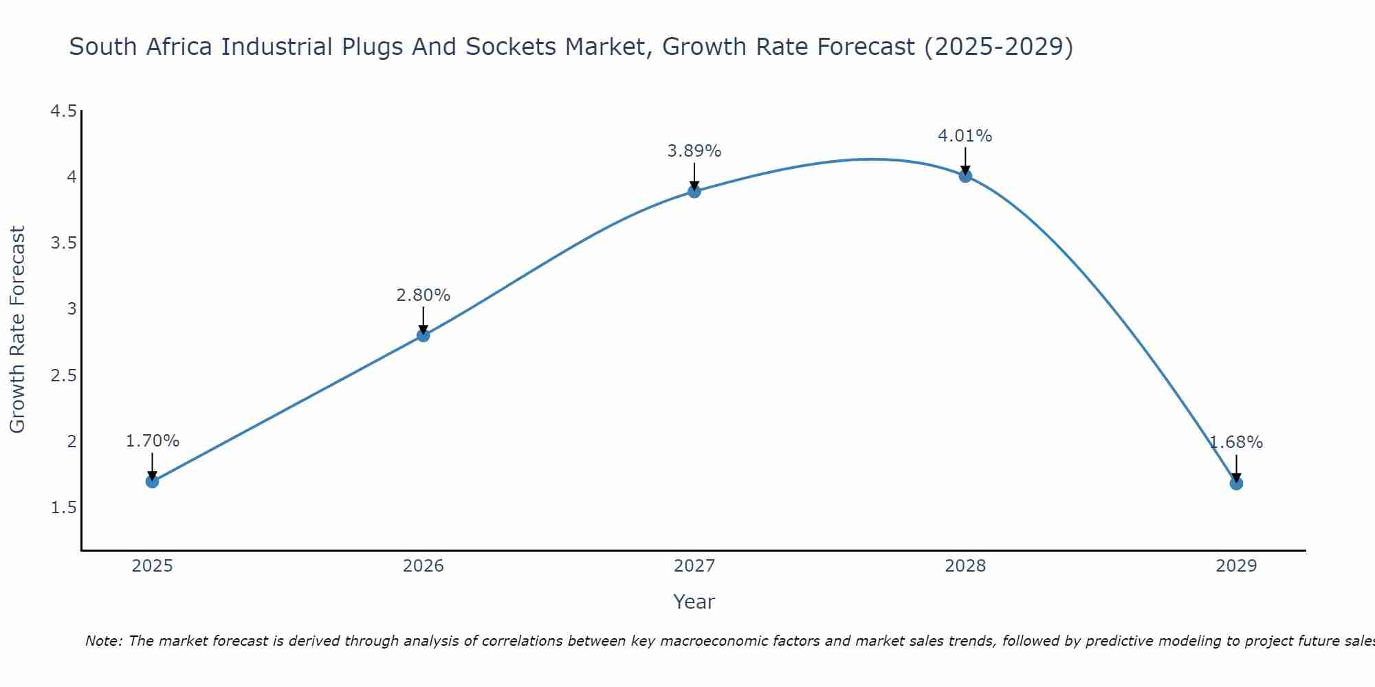 South Africa Industrial Plugs And Sockets Market Growth Rate