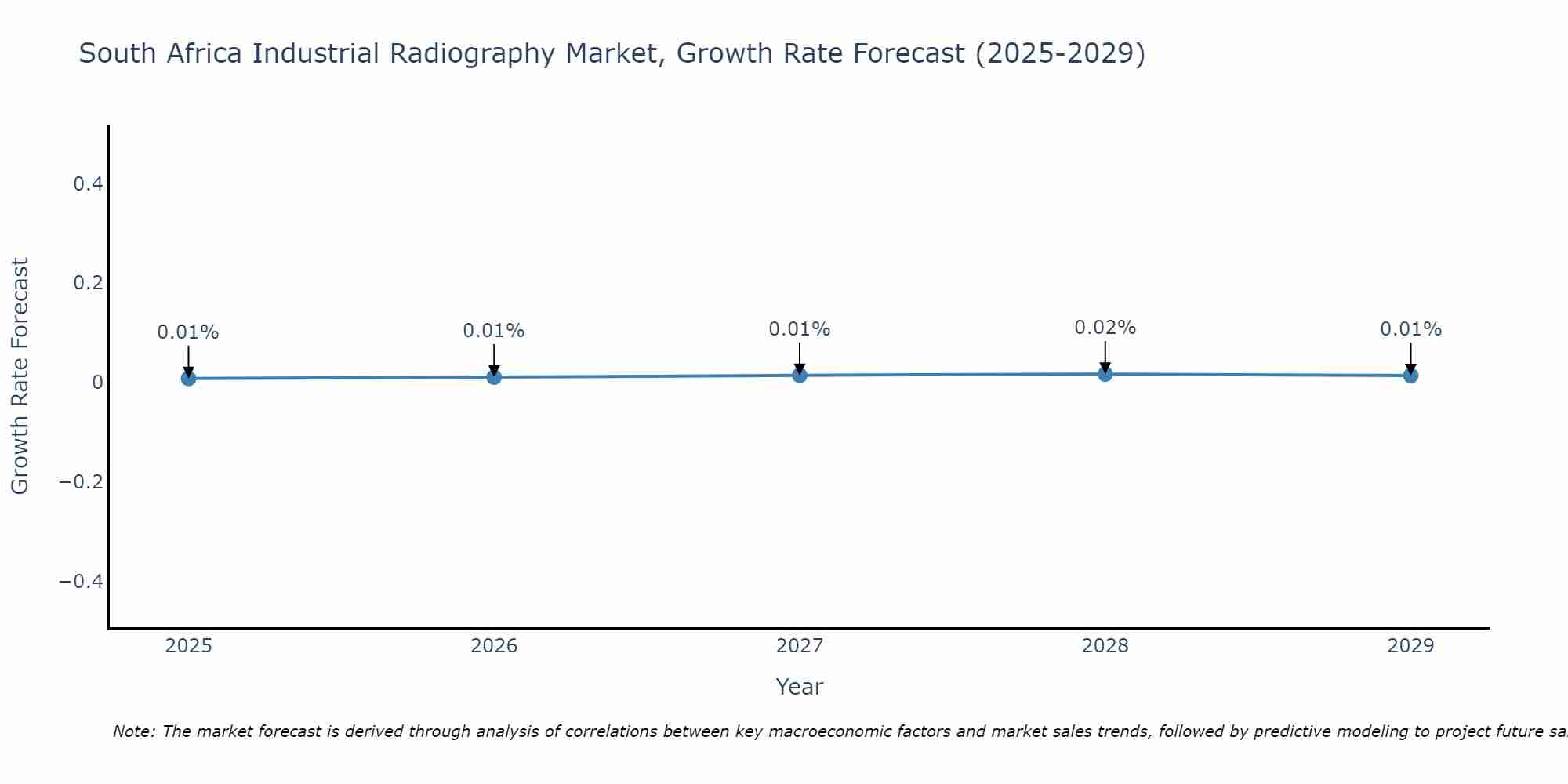 South Africa Industrial Radiography Market Growth Rate