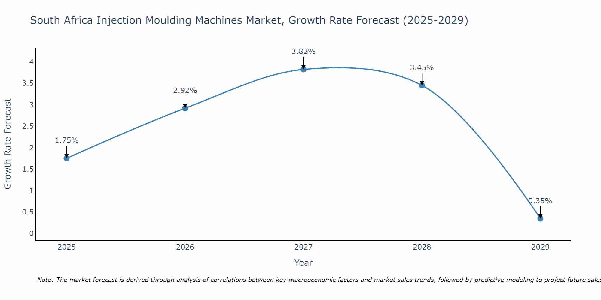 South Africa Injection Moulding Machines Market Growth Rate