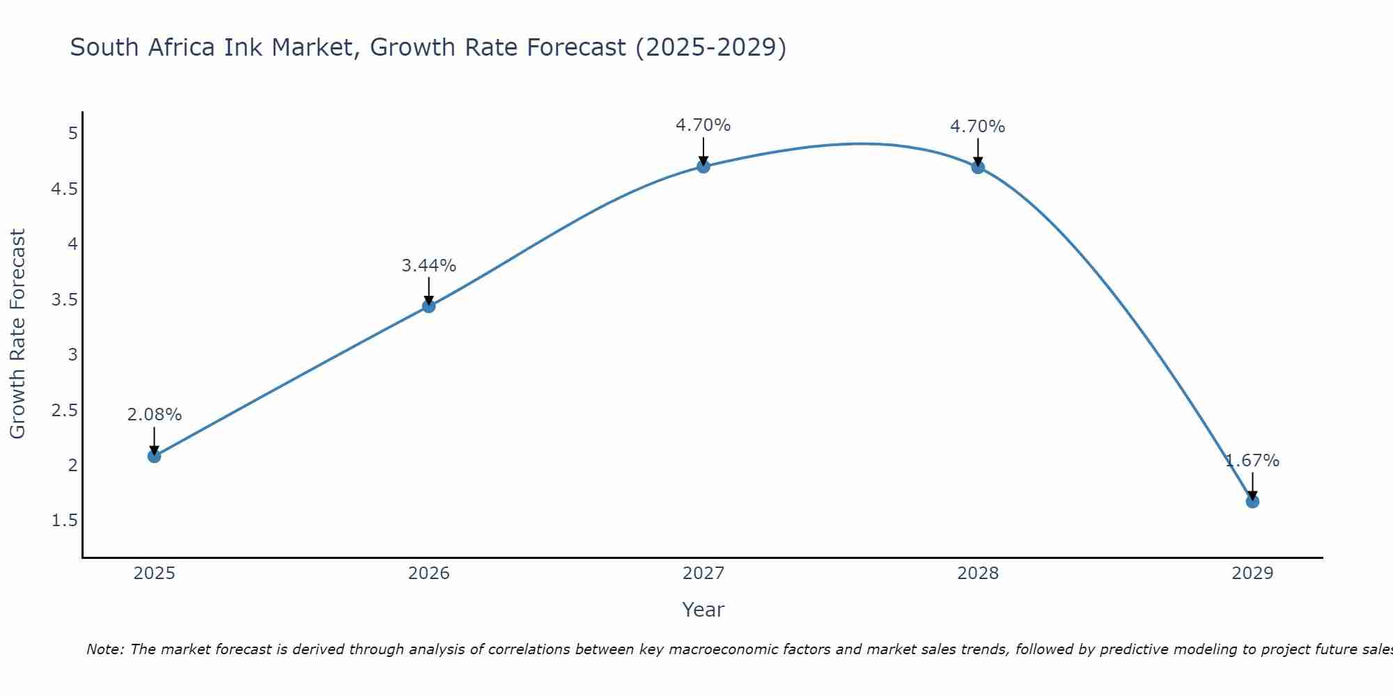 South Africa Ink Market Growth Rate