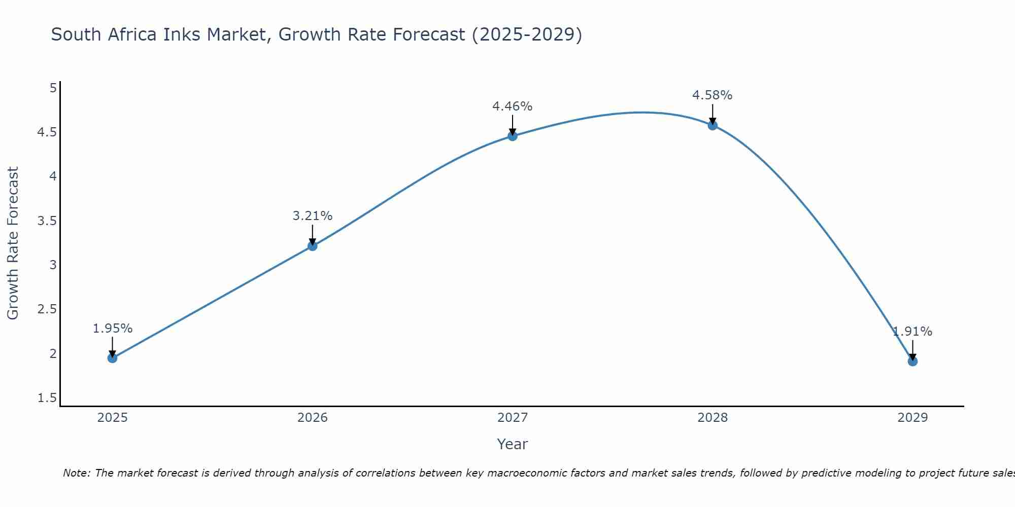 South Africa Inks Market Growth Rate