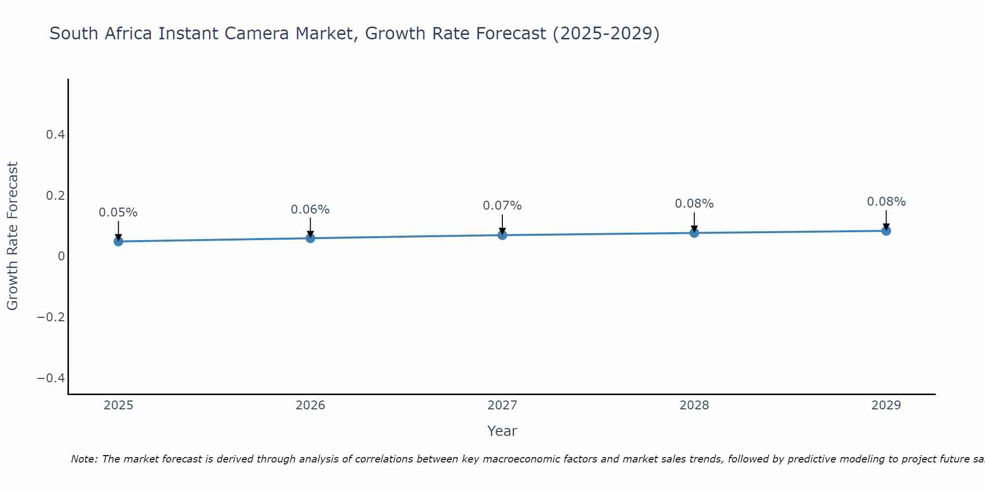 South Africa Instant Camera Market Growth Rate