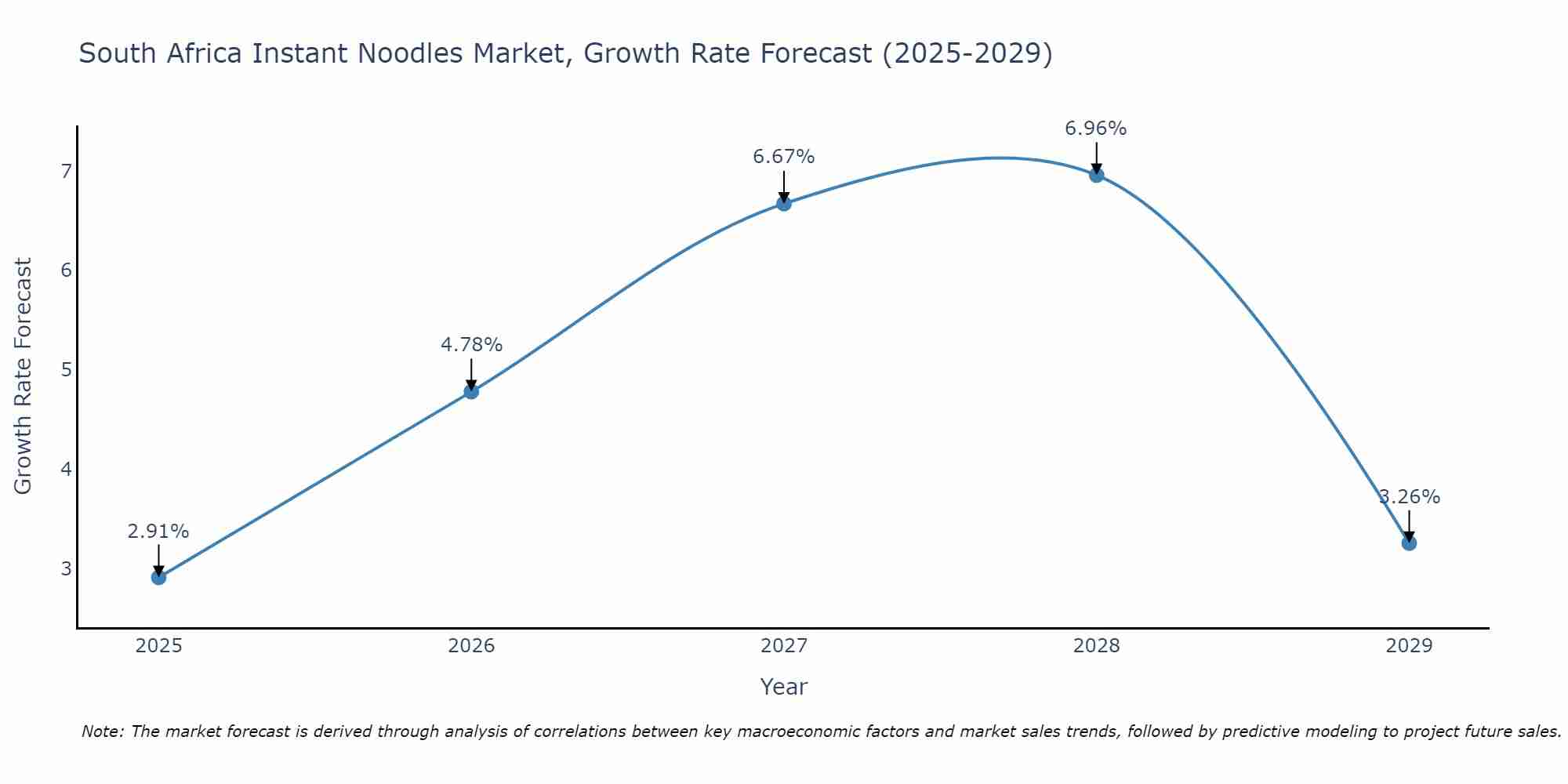 South Africa Instant Noodles Market Size Growth Rate