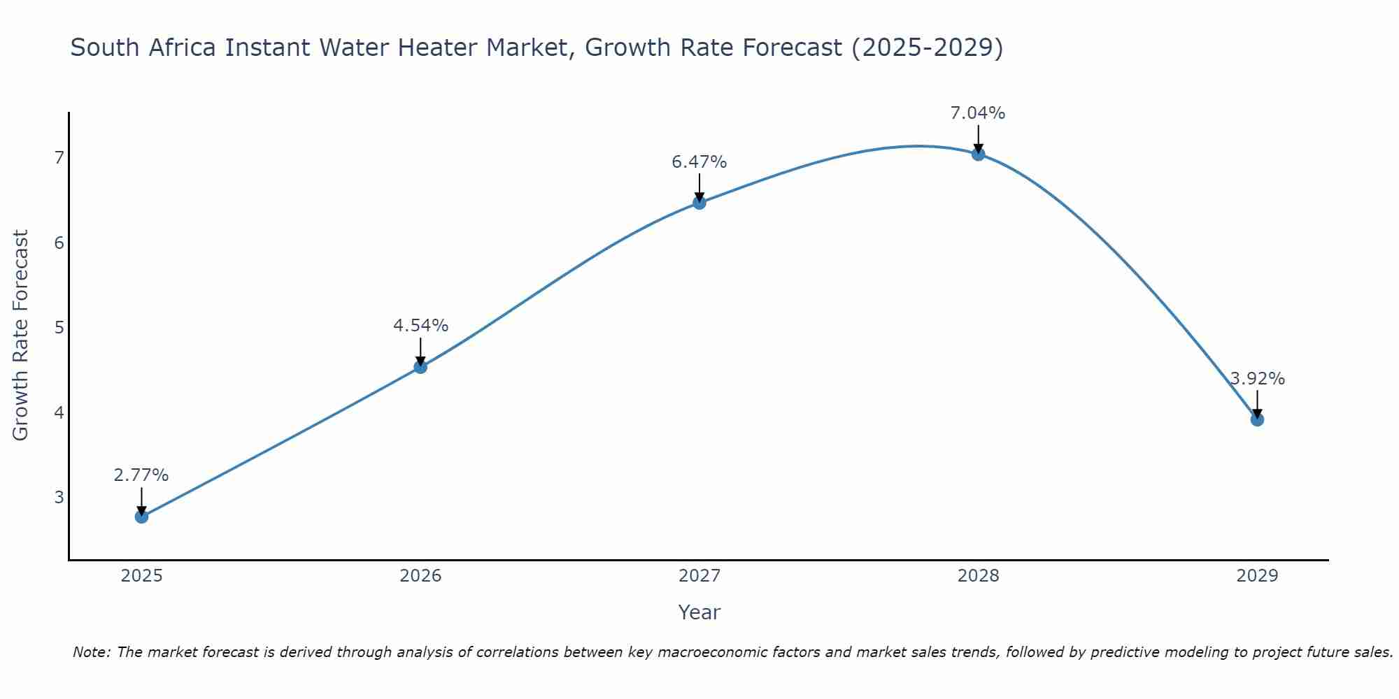 South Africa Instant Water Heater Market Growth Rate