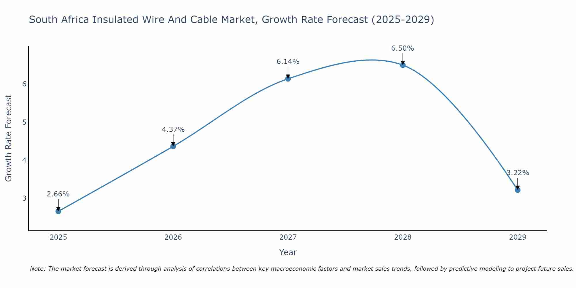 South Africa Insulated Wire And Cable Market Growth Rate