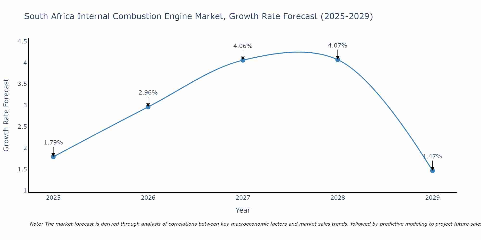 South Africa Internal Combustion Engine Market Growth Rate