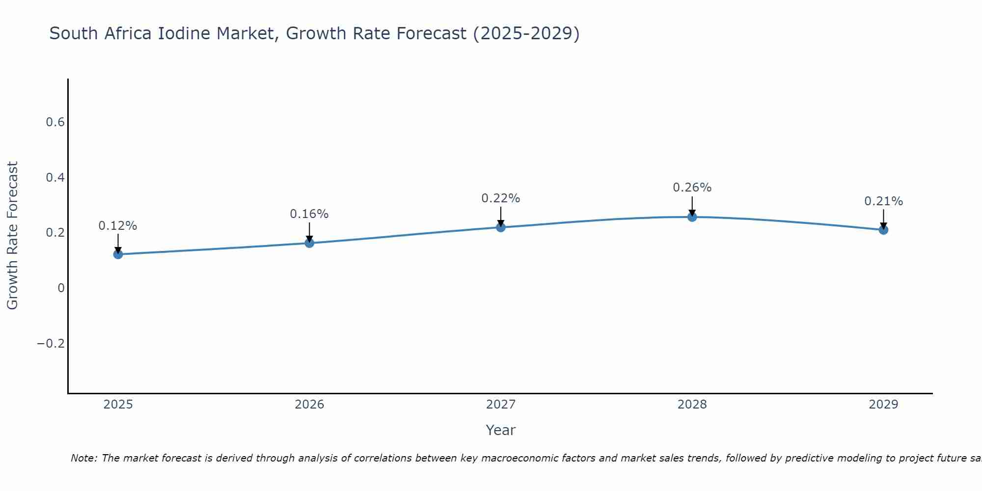South Africa Iodine Market Growth Rate