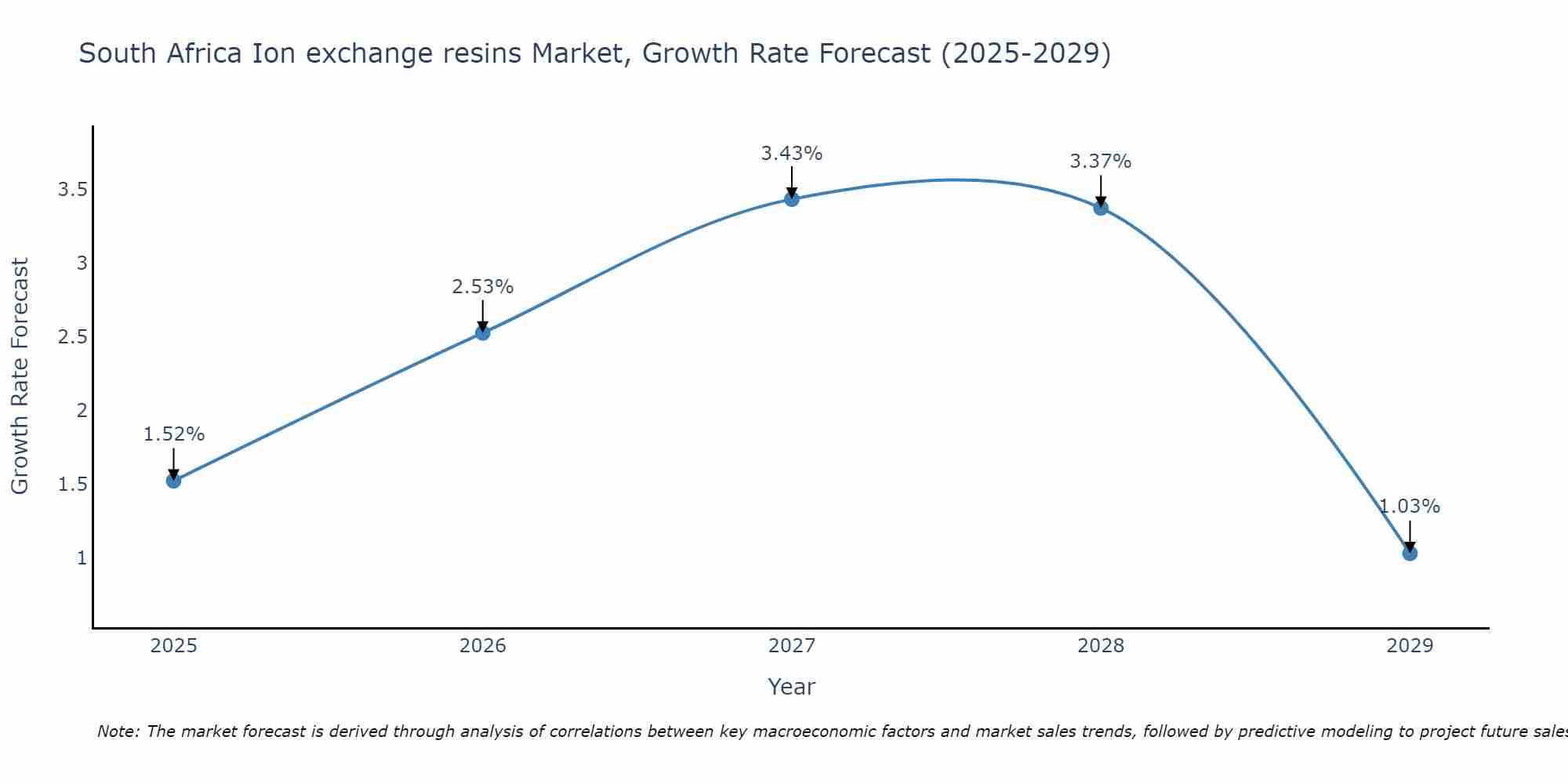 South Africa Ion exchange resins Market Size Growth Rate