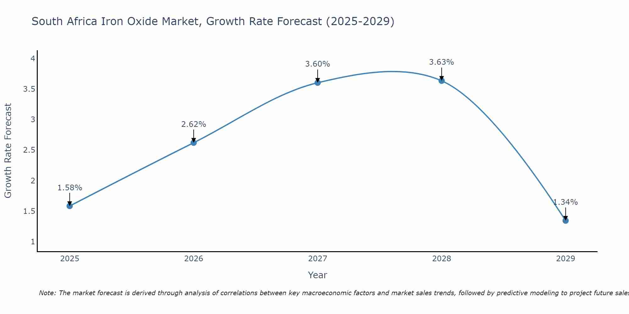 South Africa Iron Oxide Market Growth Rate