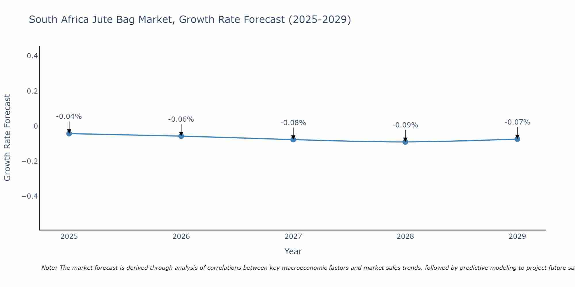 South Africa Jute Bag Market Growth Rate