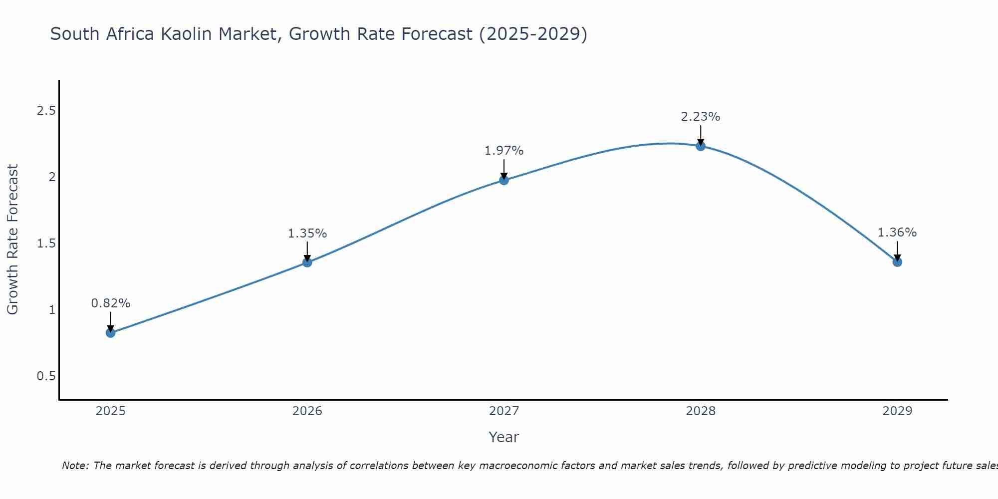 South Africa Kaolin Market Growth Rate