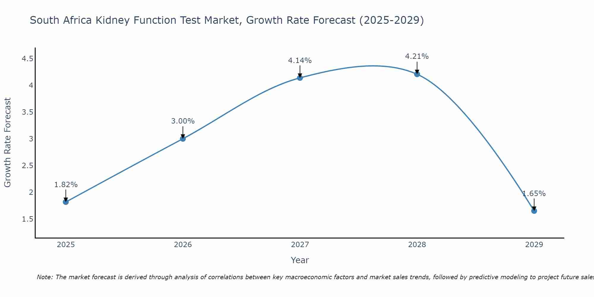 South Africa Kidney Function Test Market Growth Rate