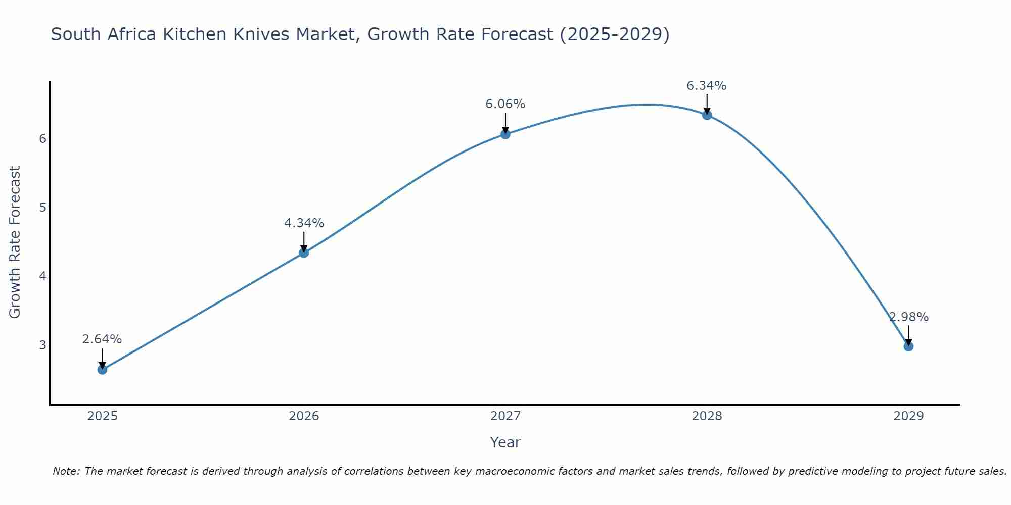 South Africa Kitchen Knives Market Growth Rate