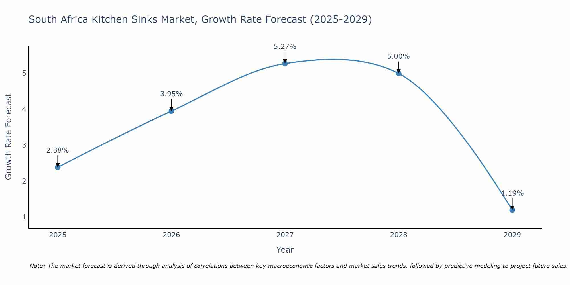 South Africa Kitchen Sinks Market Growth Rate