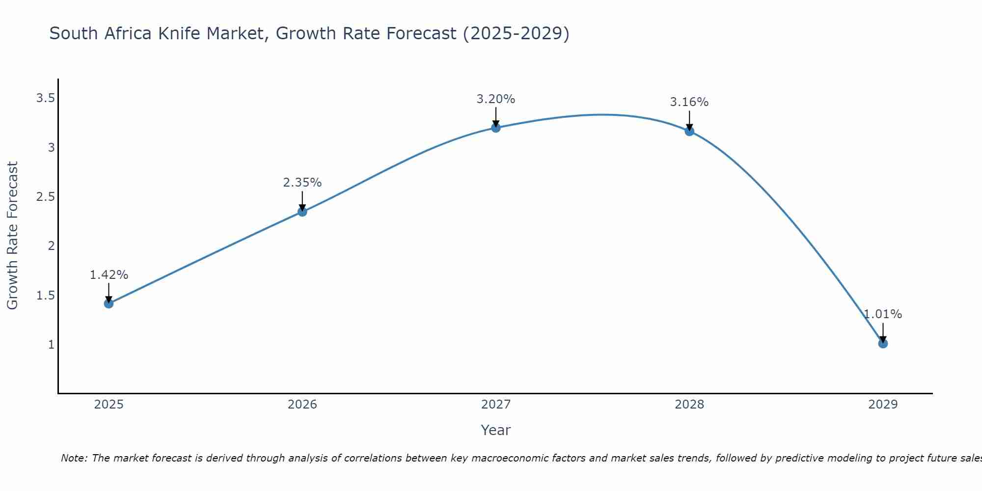 South Africa Knife Market Growth Rate
