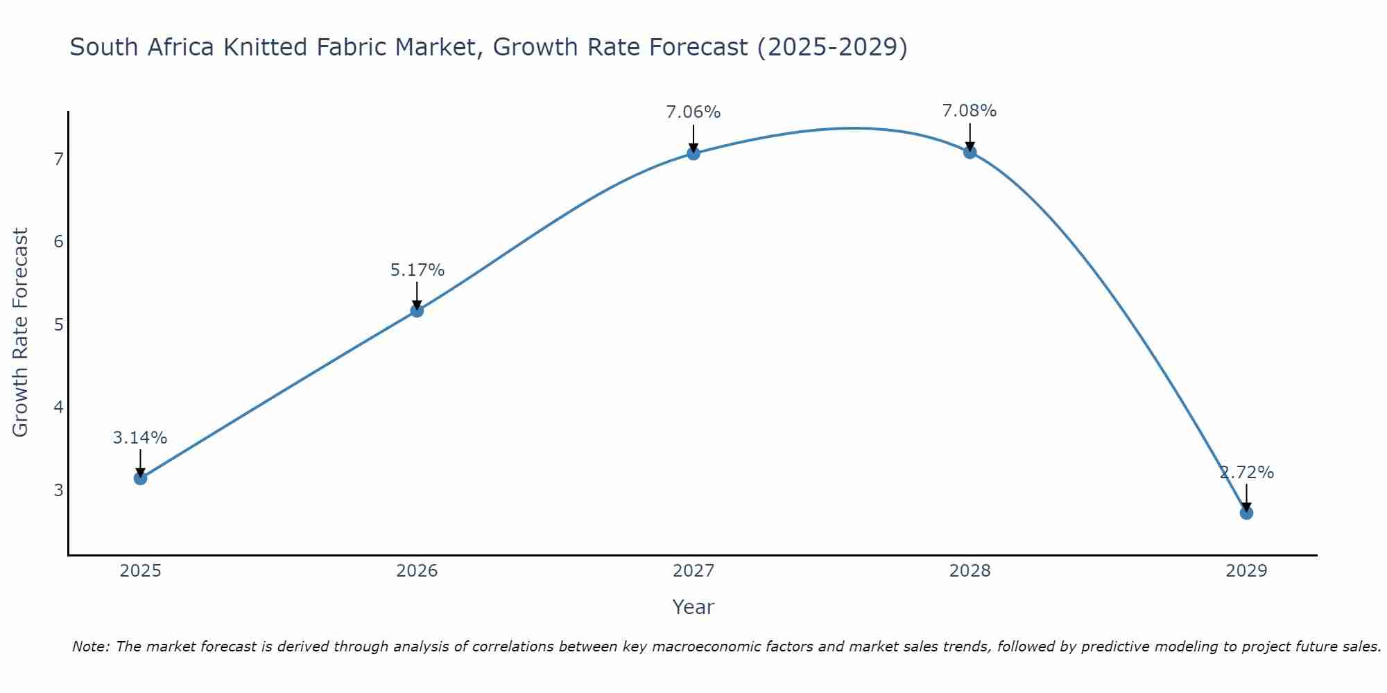 South Africa Knitted Fabric Market Size Growth Rate