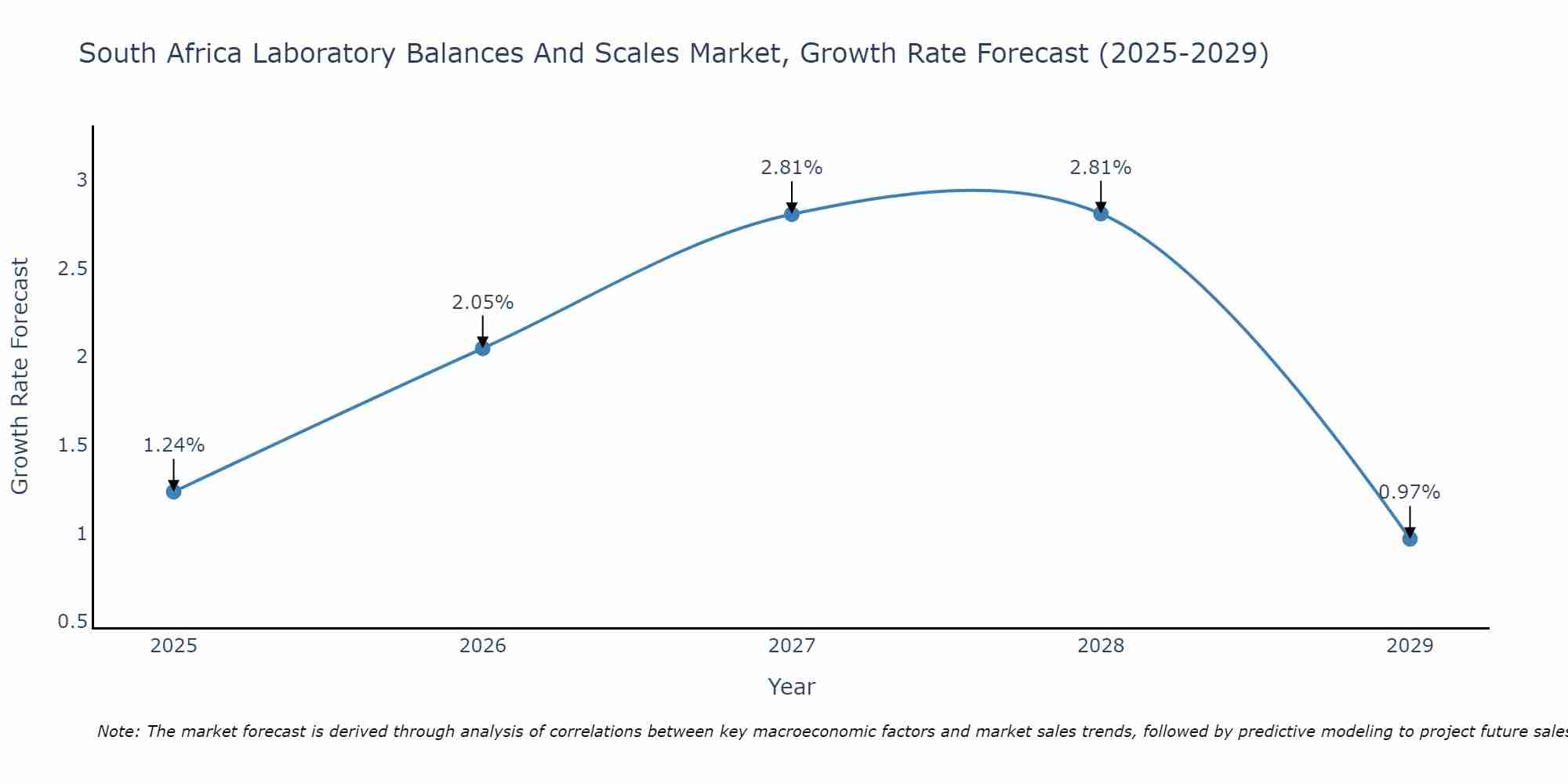 South Africa Laboratory Balances And Scales Market Growth Rate