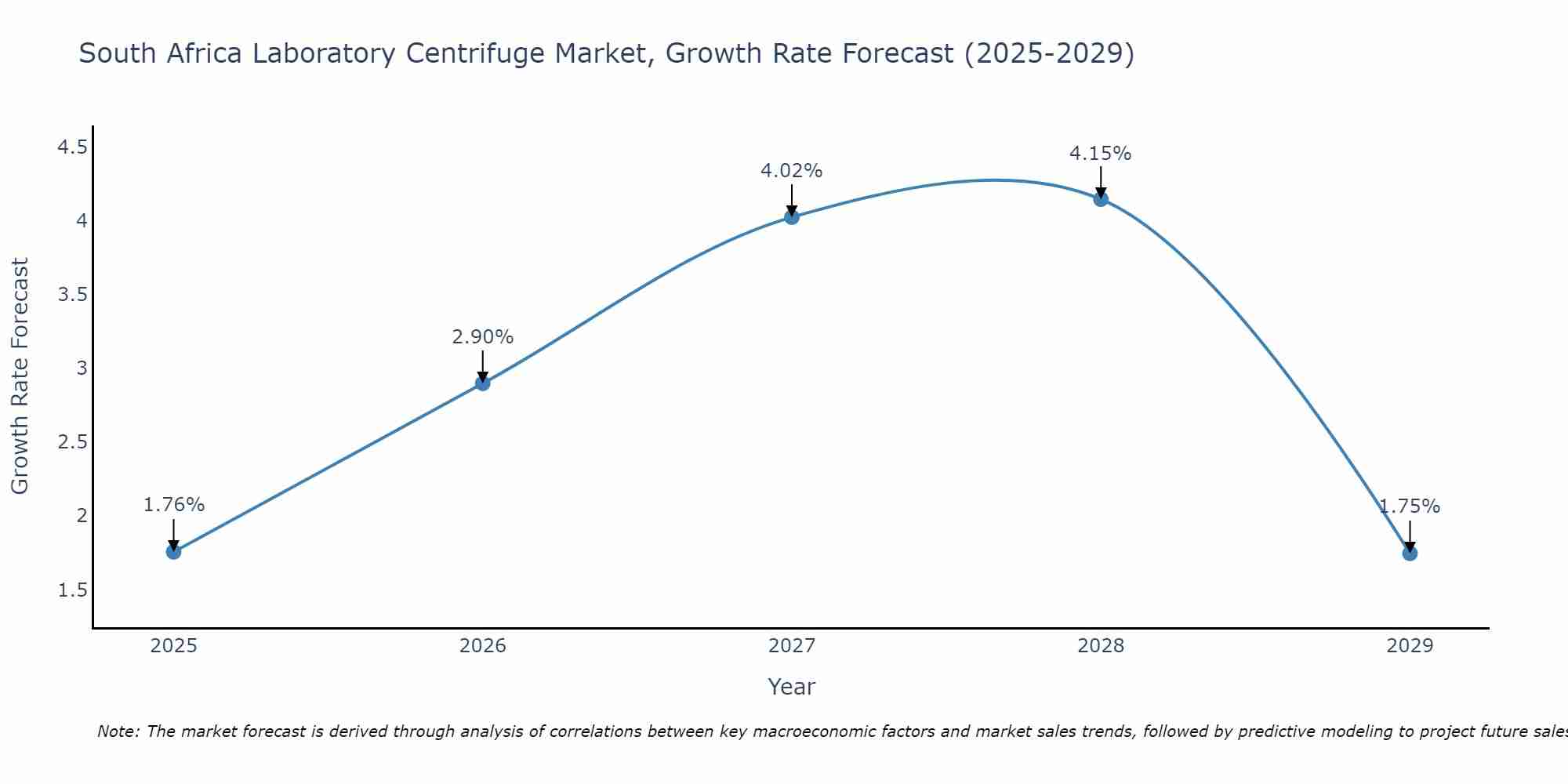 South Africa Laboratory Centrifuge Market Growth Rate