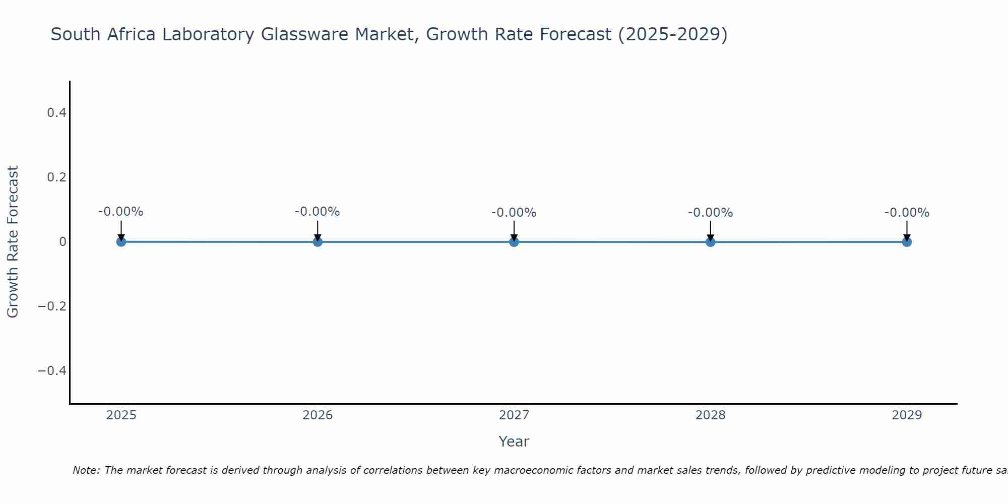 South Africa Laboratory Glassware Market Size Growth Rate