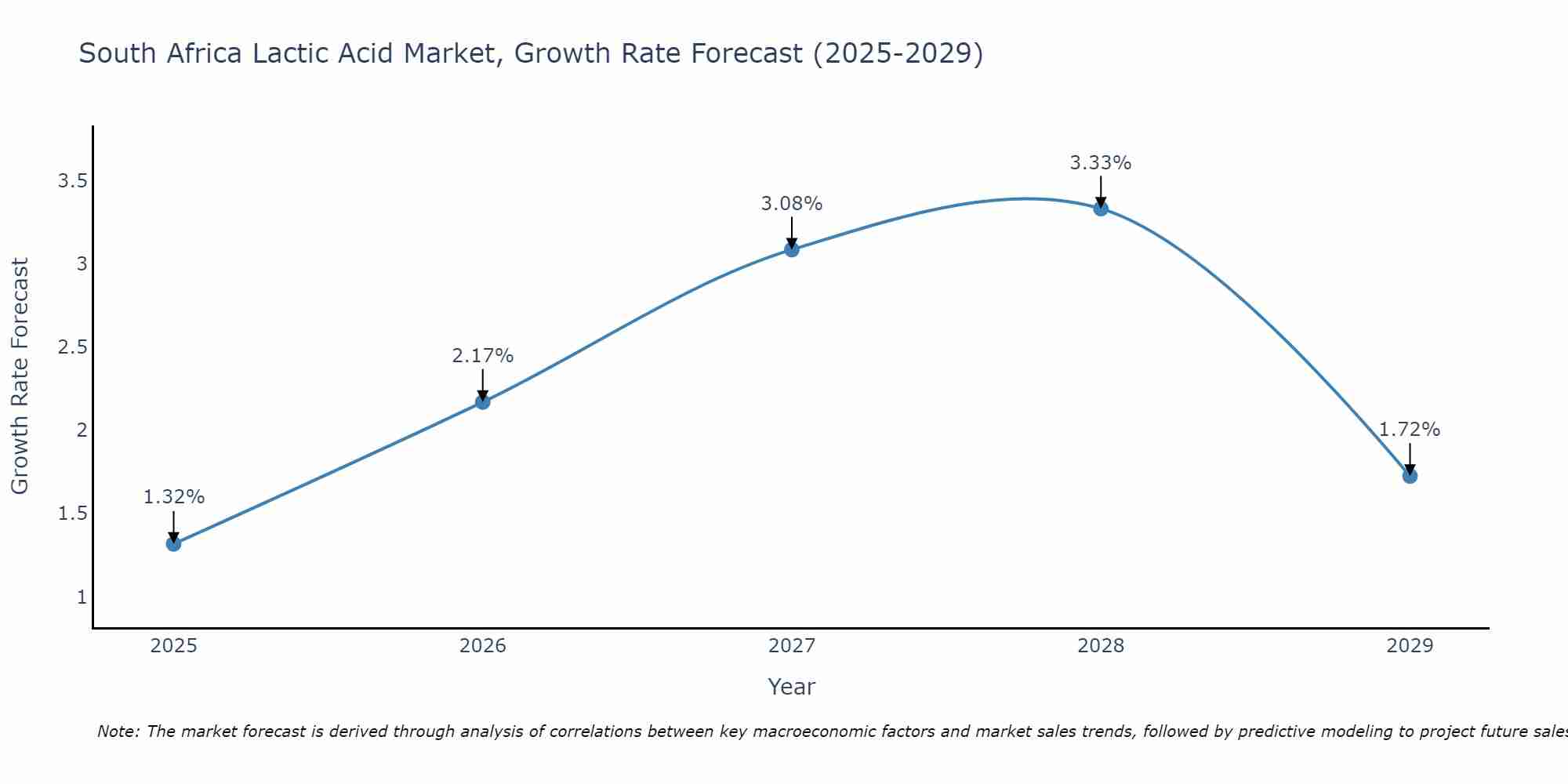 South Africa Lactic Acid Market Size Growth Rate