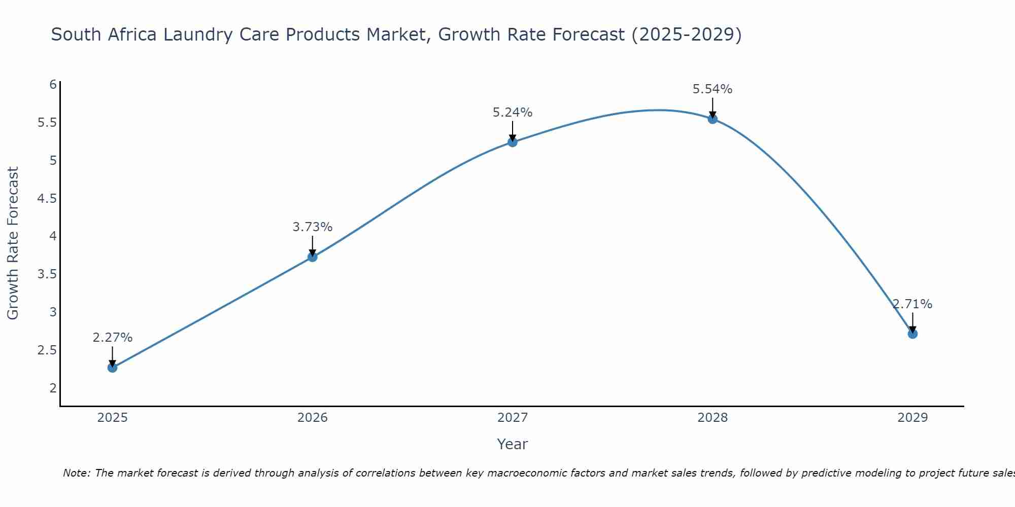 South Africa Laundry Care Products Market Growth Rate
