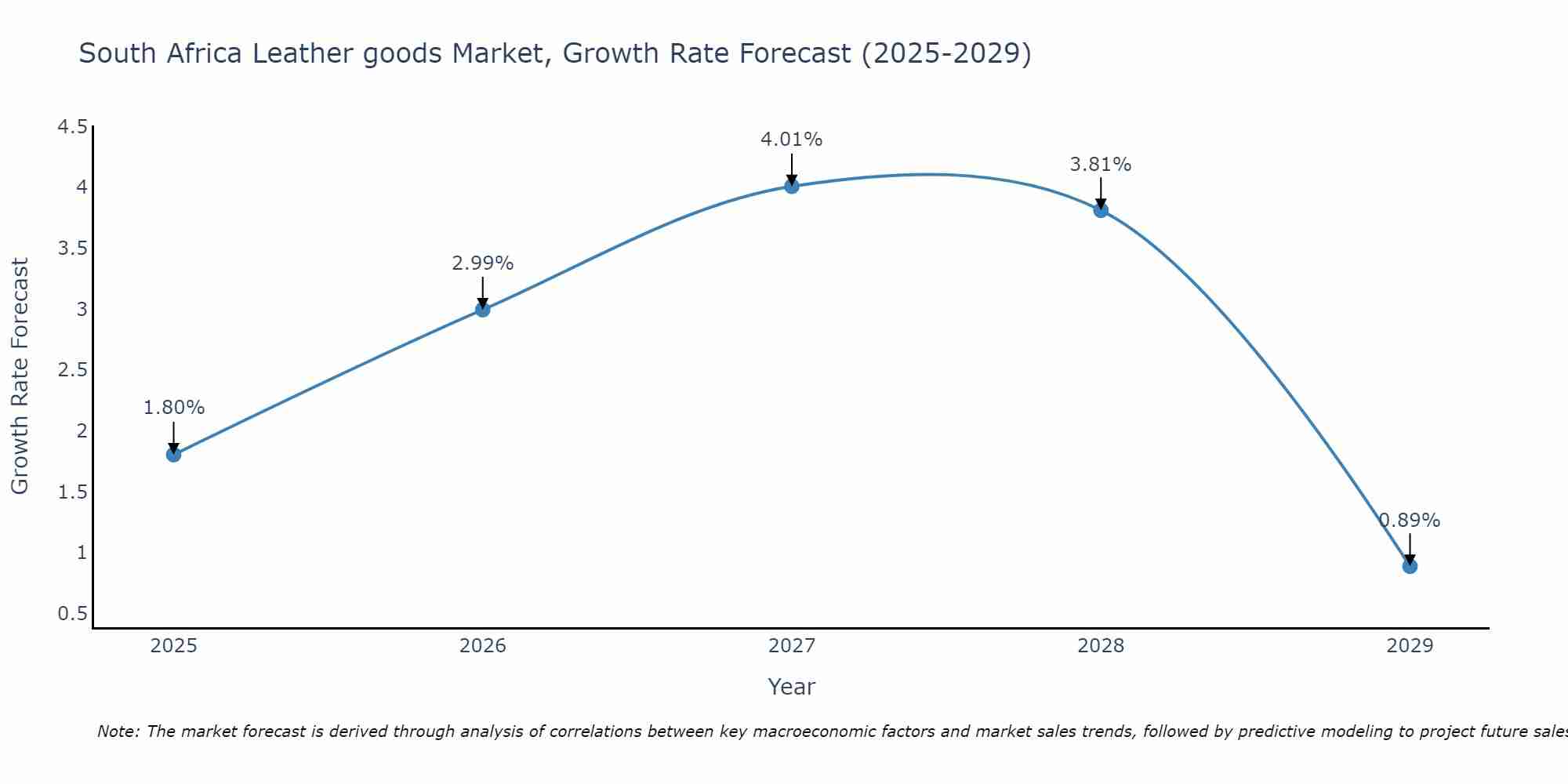 South Africa Leather goods Market Growth Rate