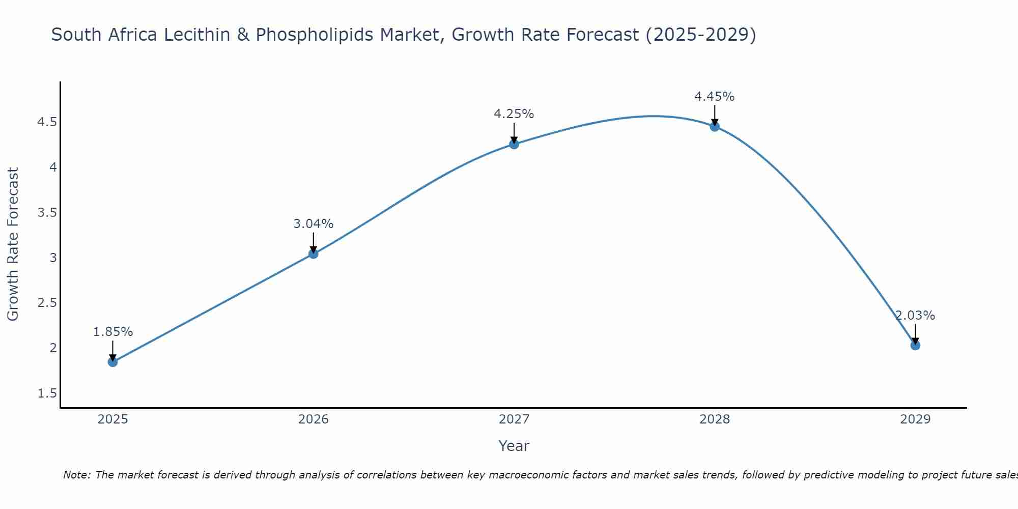 South Africa Lecithin & Phospholipids Market Size Growth Rate