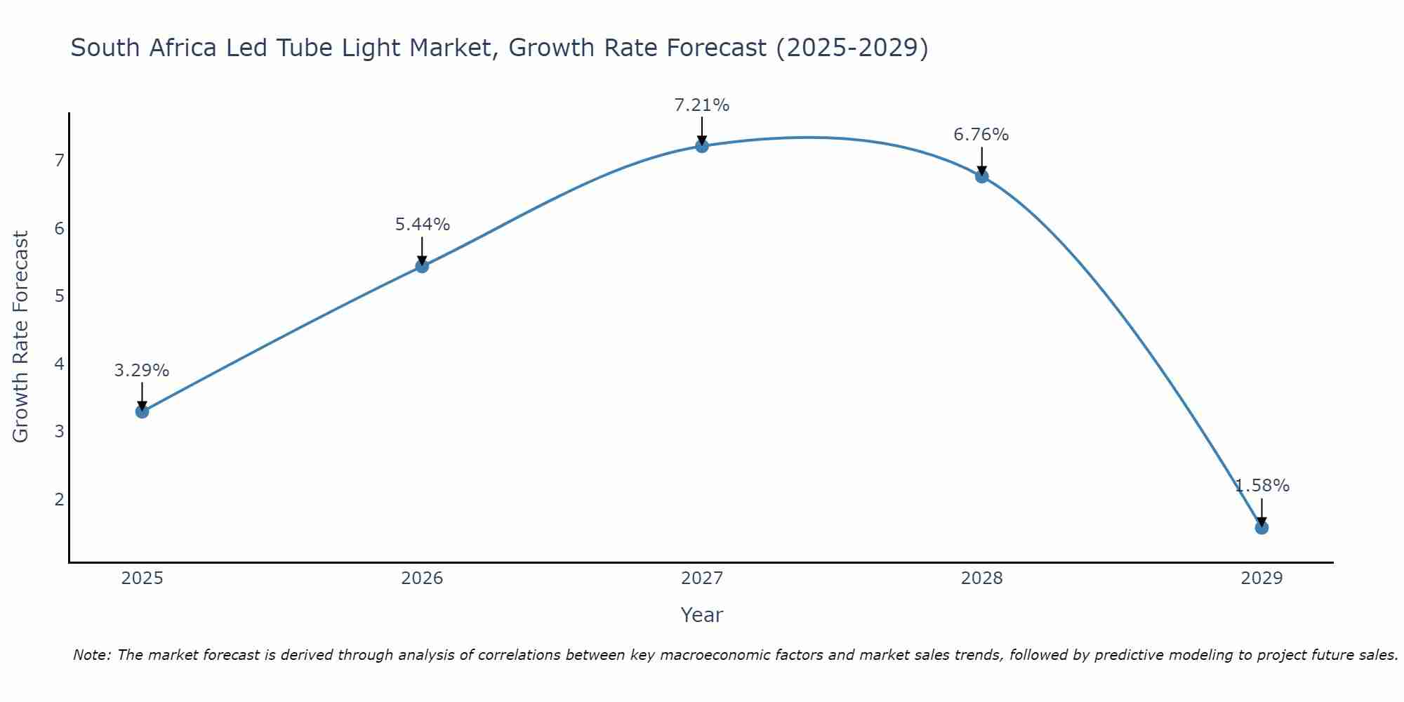 South Africa Led Tube Light Market Growth Rate