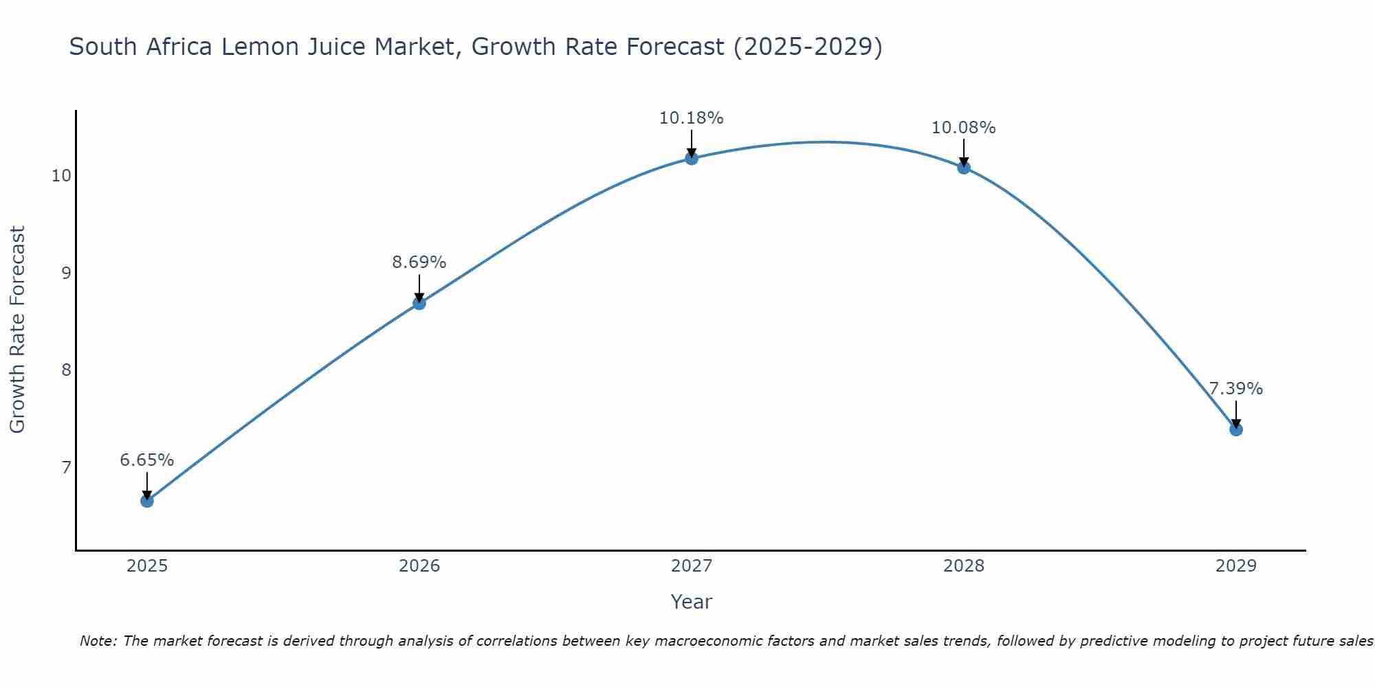 South Africa Lemon Juice Market Growth Rate