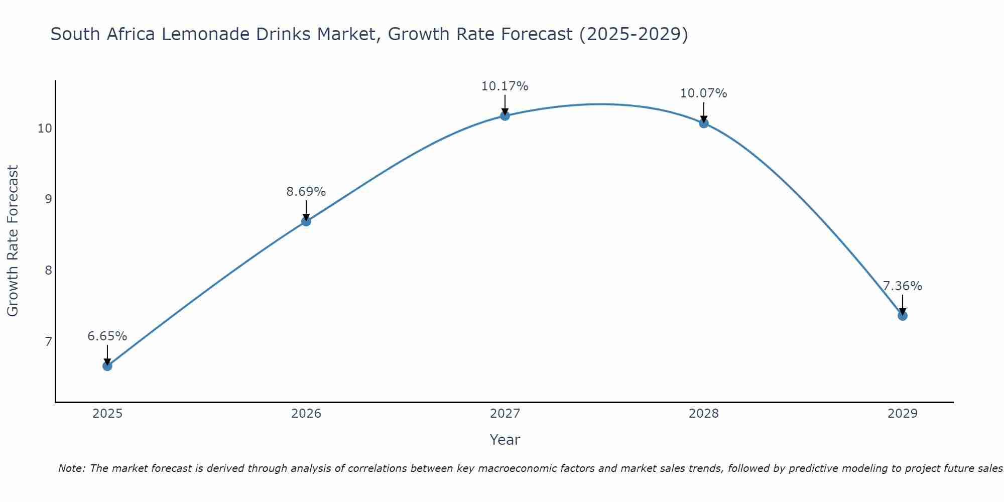 South Africa Lemonade Drinks Market Size Growth Rate