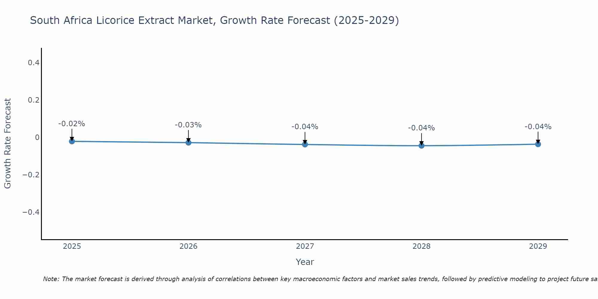 South Africa Licorice Extract Market Growth Rate