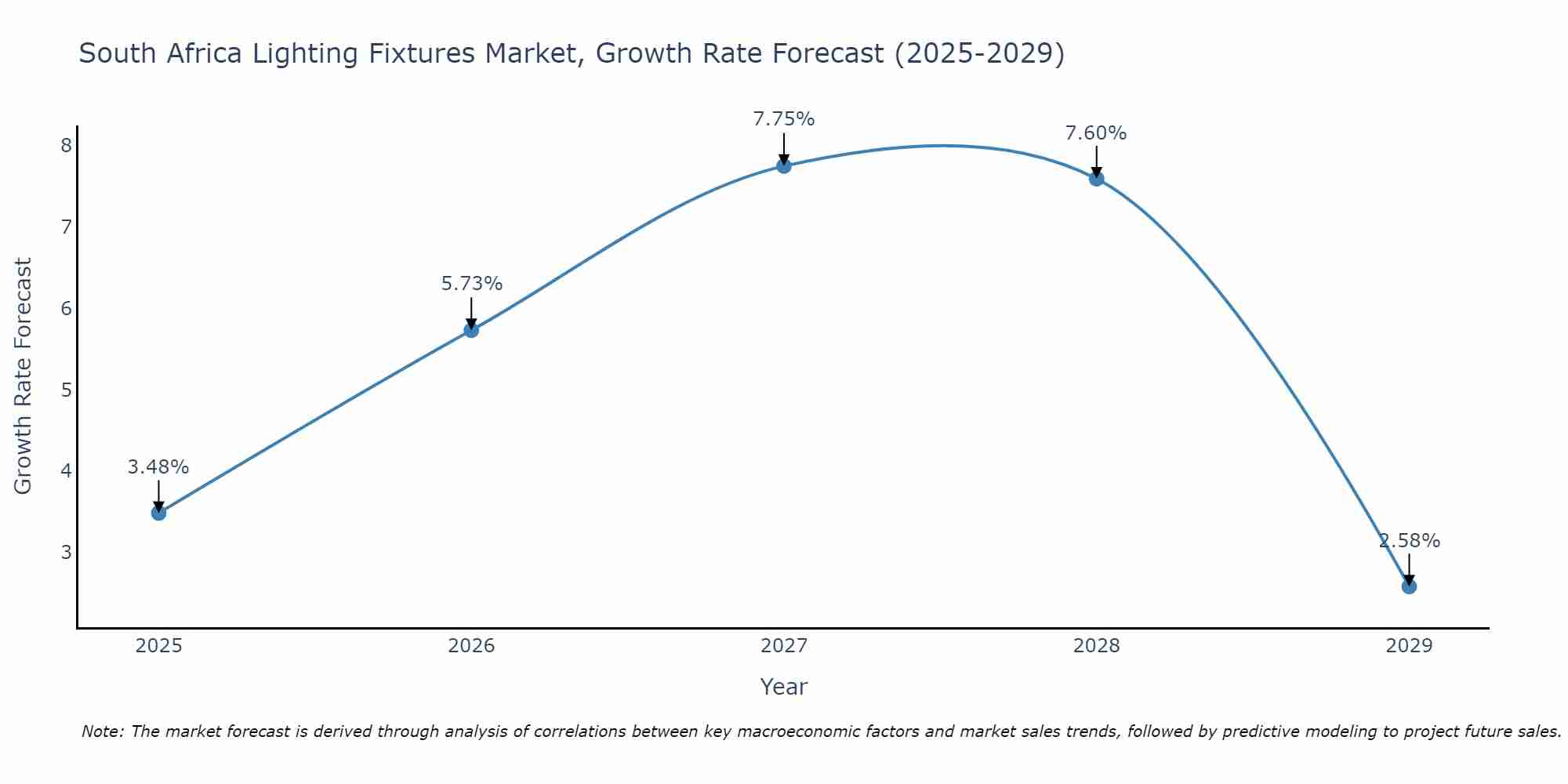 South Africa Lighting Fixtures Market Growth Rate