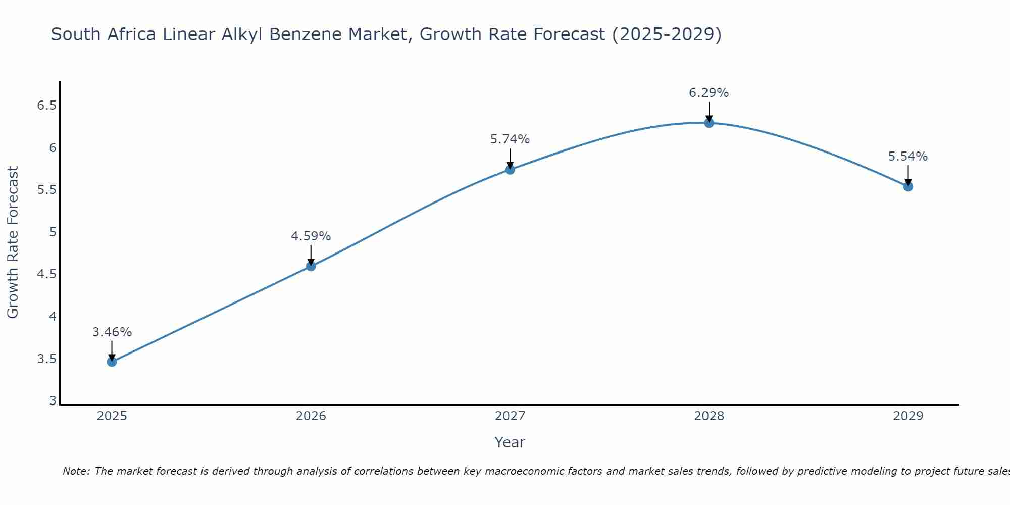 South Africa Linear Alkyl Benzene Market Growth Rate