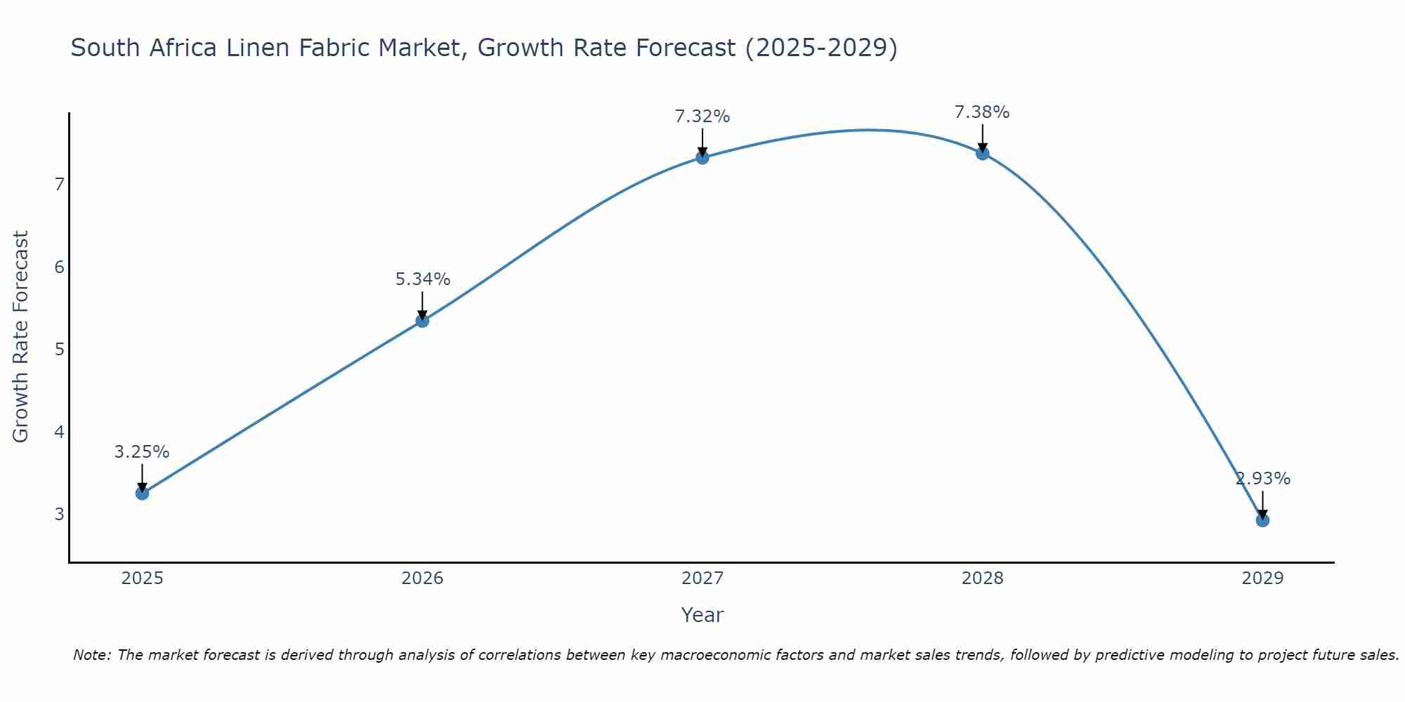 South Africa Linen Fabric Market Growth Rate