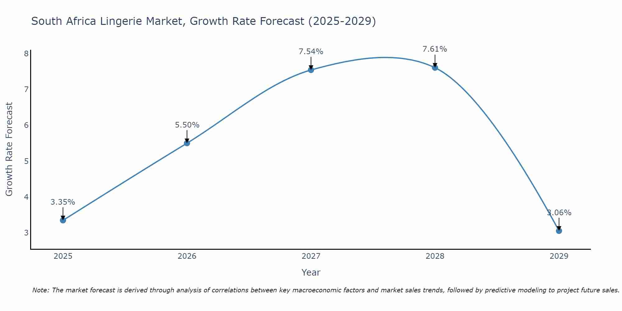 South Africa Lingerie Market Size Growth Rate